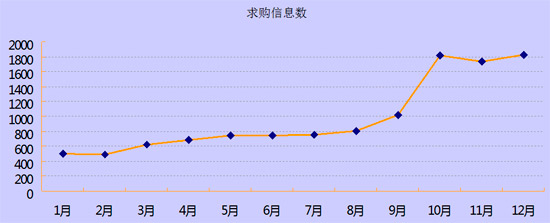 2011年度慧聪音响灯光网买家采购行为分析报告