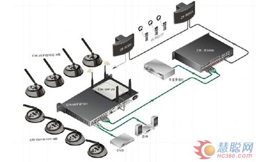 CREATOR快捷无线智能会议激活无限智慧