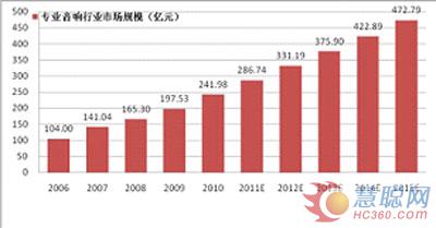 2012年专业音响行业市场分析与预测