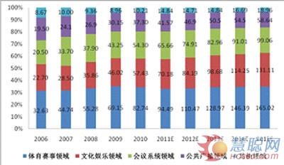 2012年专业音响行业市场分析与预测