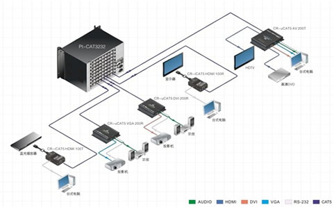 HDBaseT CAT5矩阵切换器打破传统传输问题