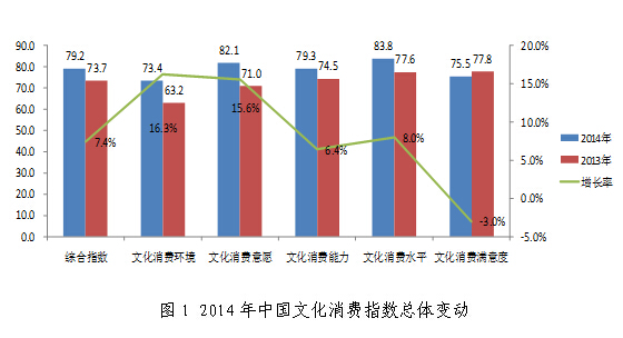文化产业发展哪省最强？2014中国省市文化产业发展指数公布
