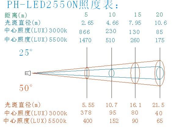 【精品推荐】PH-LED2550N变焦成像聚光灯