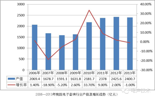 2013年我国电子音响行业发展状况