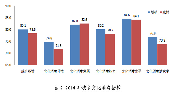 文化产业发展哪省最强？2014中国省市文化产业发展指数公布
