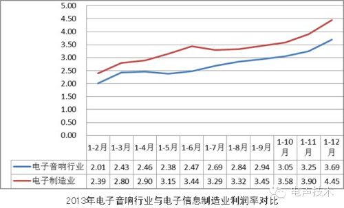 2013年我国电子音响行业发展状况