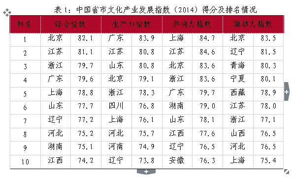 文化产业发展哪省最强？2014中国省市文化产业发展指数公布