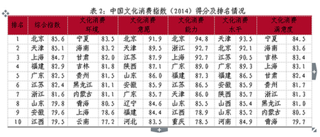 文化产业发展哪省最强？2014中国省市文化产业发展指数公布