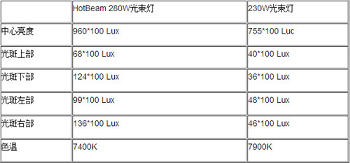 深度解析280W光束灯与230W光束灯的区别