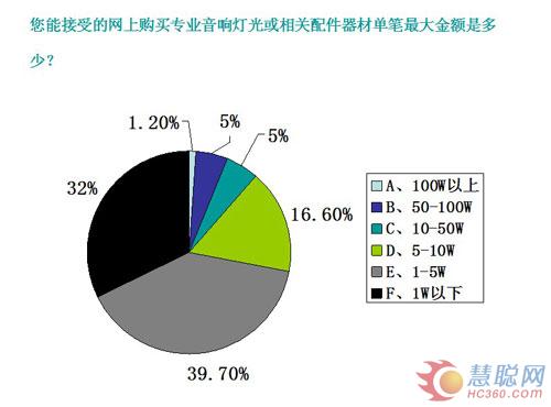 【多图】：音响灯光买家 在线交易态度大调查