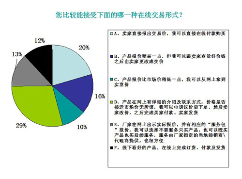 【多图】：音响灯光买家 在线交易态度大调查