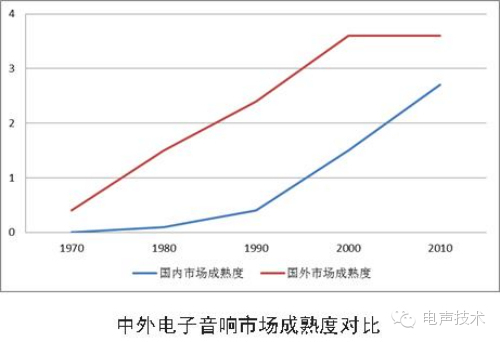 2013年我国电子音响行业发展状况