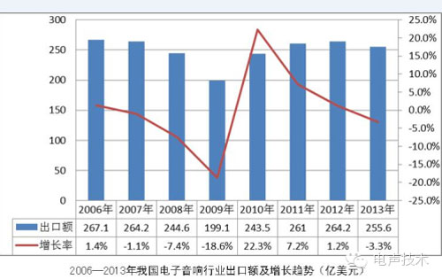 2013年我国电子音响行业发展状况