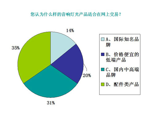 【多图】：音响灯光买家 在线交易态度大调查