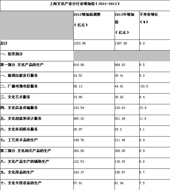 上海发布2014年文化产业发展报告