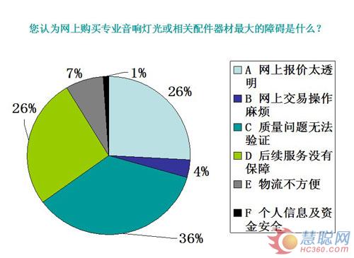 【多图】：音响灯光买家 在线交易态度大调查