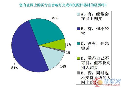 【多图】：音响灯光买家 在线交易态度大调查