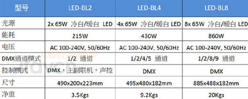 ACME重磅推出LED观众灯：Blinder系列