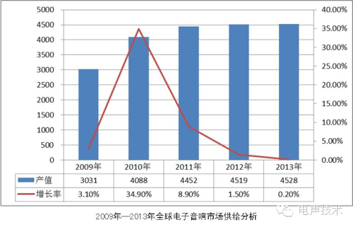 2013年我国电子音响行业发展状况