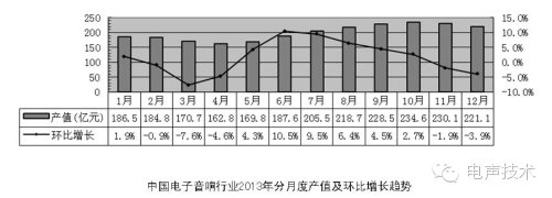 2013年我国电子音响行业发展状况