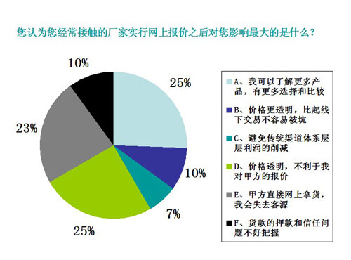 【多图】：音响灯光买家 在线交易态度大调查