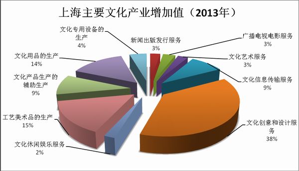 上海发布2014年文化产业发展报告