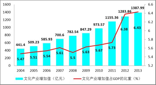 上海发布2014年文化产业发展报告