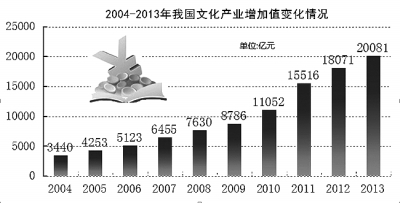 十年文化产业腾飞之路 我国文化产业10年发展对比分析报告