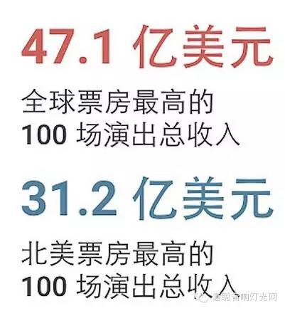 2015年全球演出市场商业报告分析