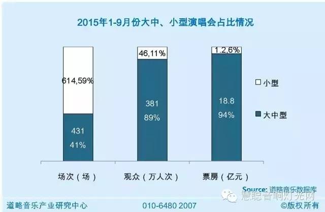盘点1-9月演唱会：票房20亿 大中型演唱会火了