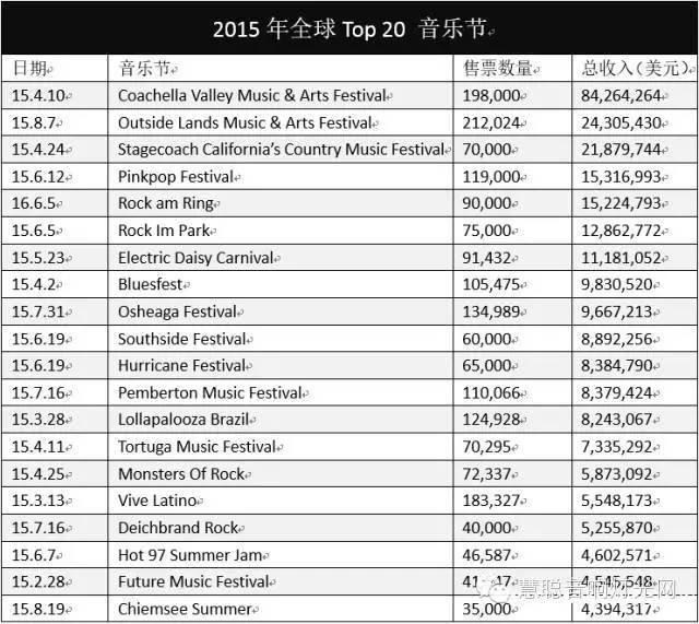2015年全球演出市场商业报告分析