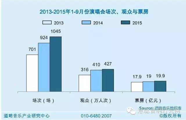 盘点1-9月演唱会：票房20亿 大中型演唱会火了