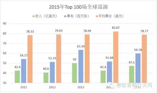 2015年全球演出市场商业报告分析