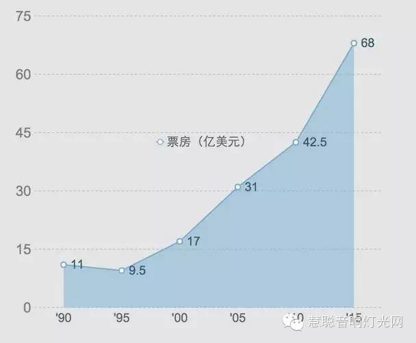 2015年全球演出市场商业报告分析
