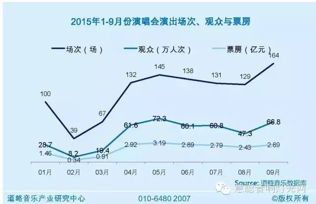 盘点1-9月演唱会：票房20亿 大中型演唱会火了