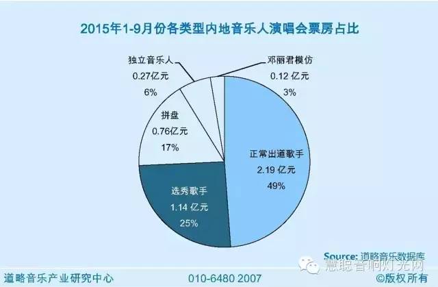 盘点1-9月演唱会：票房20亿 大中型演唱会火了