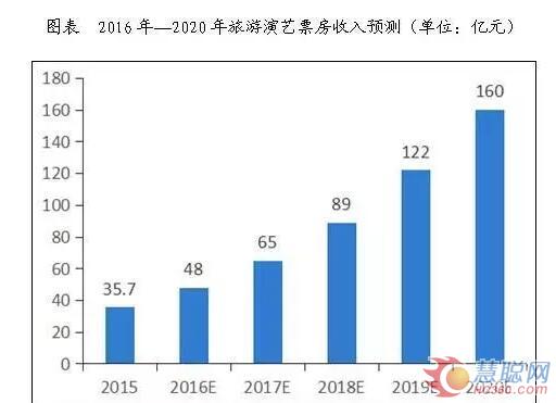 2020年我国旅游演艺票房有望超160亿