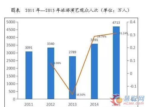 2020年我国旅游演艺票房有望超160亿