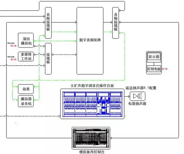舞台多元素集中控制的7大基本条件