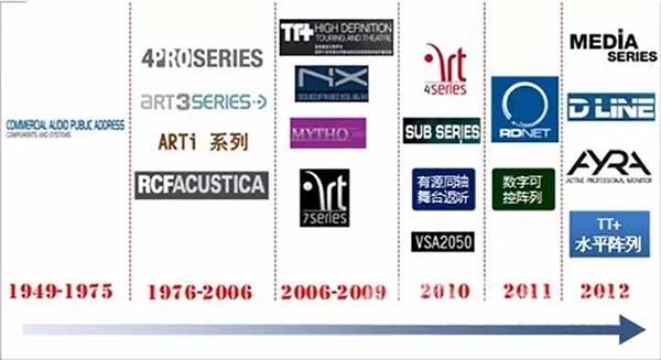 【见证经典】RCF音响产品总览（上）