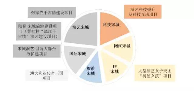 40亿，6个宋城！揭秘宋城演艺巨大的文化王国版图