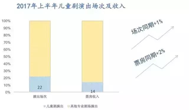 演出市场提升空间在哪里，数据说话