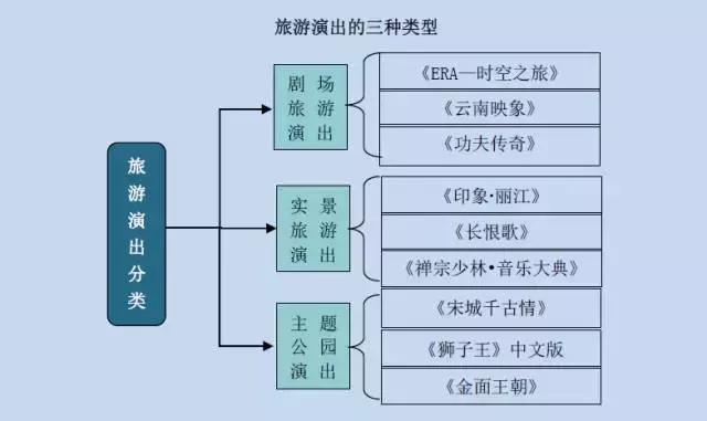 票房增长20%至43亿元，新增剧目20台，主题公园类演艺增长最快！