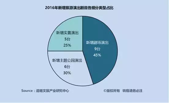 票房增长20%至43亿元，新增剧目20台，主题公园类演艺增长最快！
