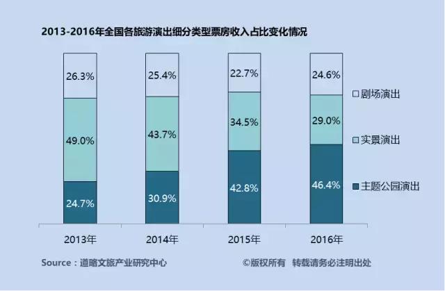 票房增长20%至43亿元，新增剧目20台，主题公园类演艺增长最快！