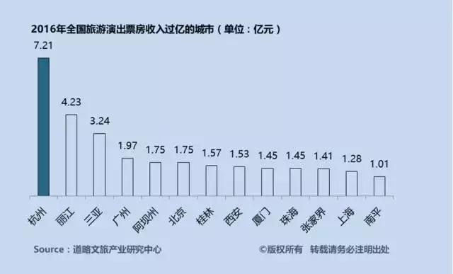 票房增长20%至43亿元，新增剧目20台，主题公园类演艺增长最快！