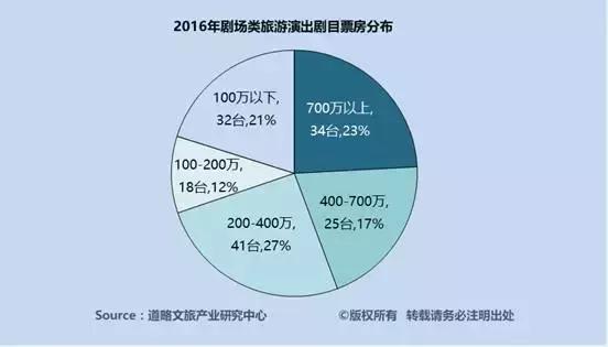 票房增长20%至43亿元，新增剧目20台，主题公园类演艺增长最快！