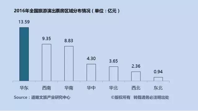 票房增长20%至43亿元，新增剧目20台，主题公园类演艺增长最快！