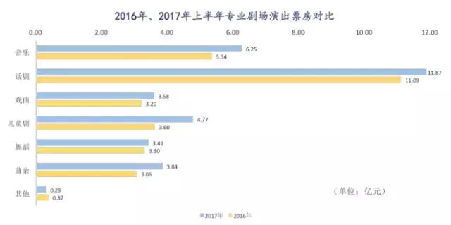 演出市场提升空间在哪里，数据说话