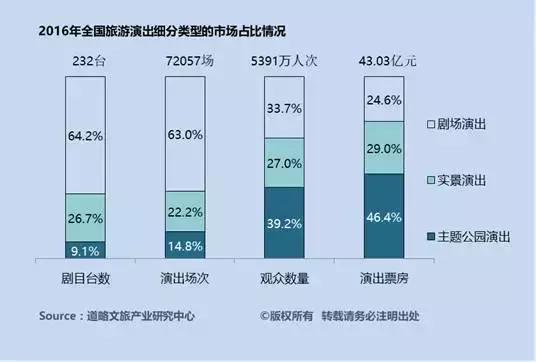 票房增长20%至43亿元，新增剧目20台，主题公园类演艺增长最快！